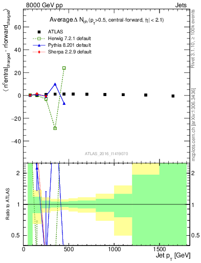 Plot of jet.nch.diff-vs-j.pt in 8000 GeV pp collisions