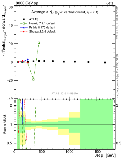 Plot of jet.nch.diff-vs-j.pt in 8000 GeV pp collisions
