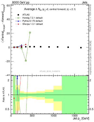 Plot of jet.nch.diff-vs-j.pt in 8000 GeV pp collisions