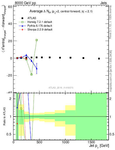 Plot of jet.nch.diff-vs-j.pt in 8000 GeV pp collisions