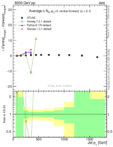 Plot of jet.nch.diff-vs-j.pt in 8000 GeV pp collisions