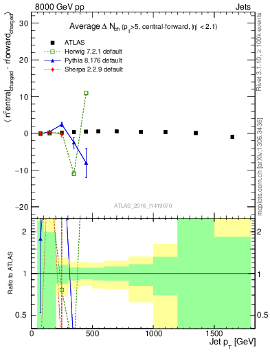 Plot of jet.nch.diff-vs-j.pt in 8000 GeV pp collisions