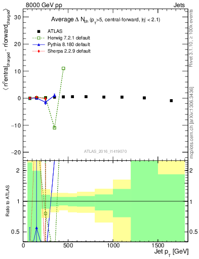 Plot of jet.nch.diff-vs-j.pt in 8000 GeV pp collisions