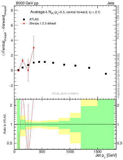 Plot of jet.nch.diff-vs-j.pt in 8000 GeV pp collisions