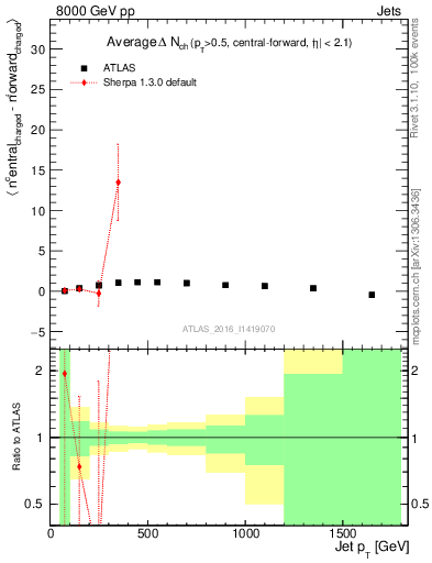 Plot of jet.nch.diff-vs-j.pt in 8000 GeV pp collisions