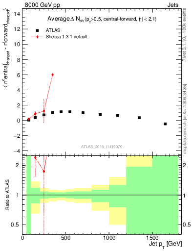 Plot of jet.nch.diff-vs-j.pt in 8000 GeV pp collisions