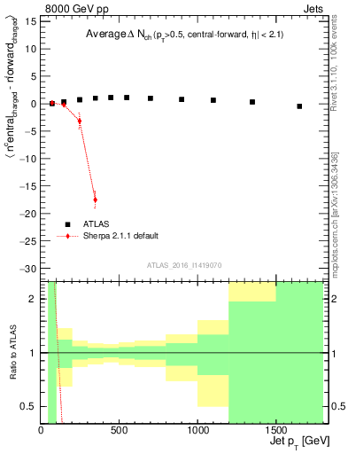 Plot of jet.nch.diff-vs-j.pt in 8000 GeV pp collisions