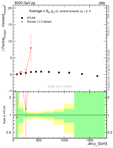 Plot of jet.nch.diff-vs-j.pt in 8000 GeV pp collisions