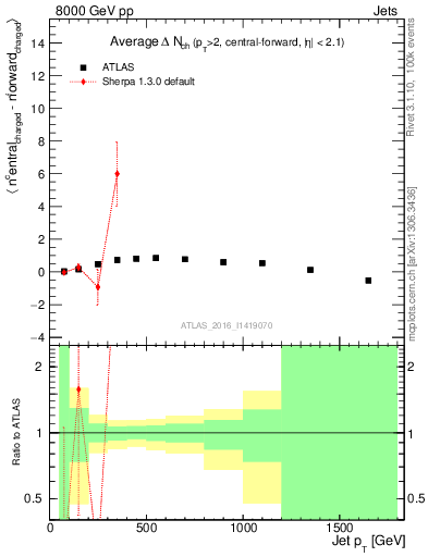 Plot of jet.nch.diff-vs-j.pt in 8000 GeV pp collisions