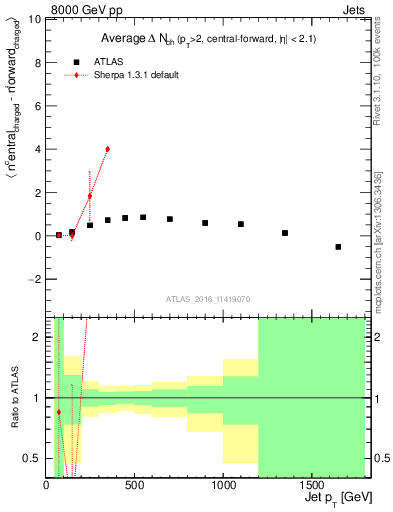 Plot of jet.nch.diff-vs-j.pt in 8000 GeV pp collisions