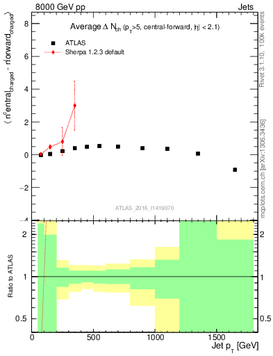 Plot of jet.nch.diff-vs-j.pt in 8000 GeV pp collisions