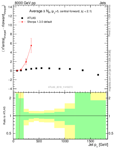 Plot of jet.nch.diff-vs-j.pt in 8000 GeV pp collisions
