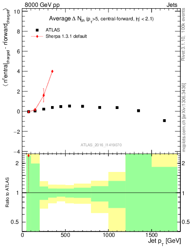Plot of jet.nch.diff-vs-j.pt in 8000 GeV pp collisions