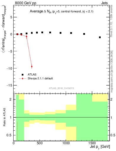 Plot of jet.nch.diff-vs-j.pt in 8000 GeV pp collisions