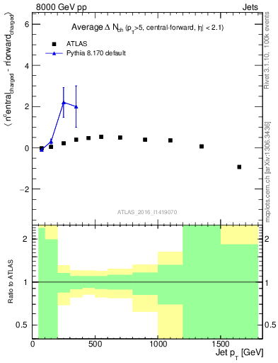 Plot of jet.nch.diff-vs-j.pt in 8000 GeV pp collisions