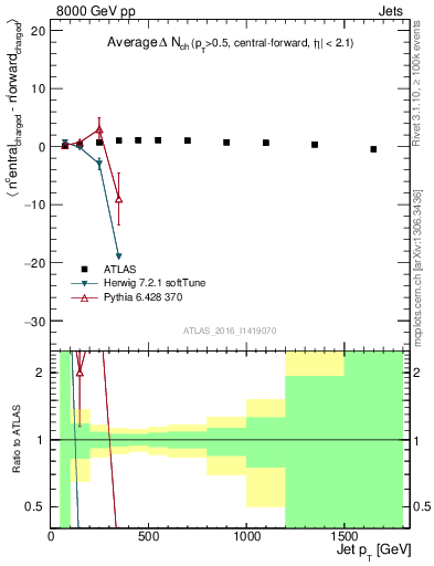 Plot of jet.nch.diff-vs-j.pt in 8000 GeV pp collisions