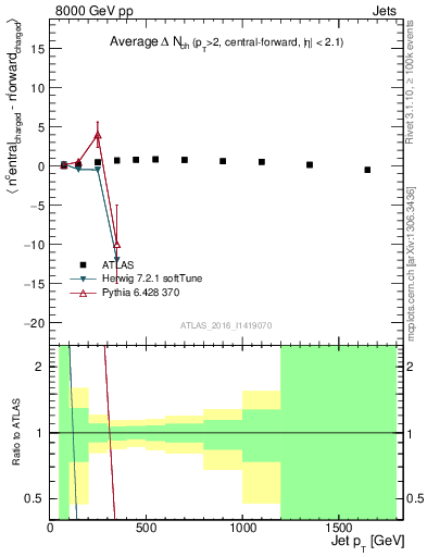 Plot of jet.nch.diff-vs-j.pt in 8000 GeV pp collisions