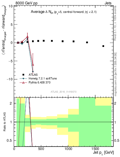 Plot of jet.nch.diff-vs-j.pt in 8000 GeV pp collisions