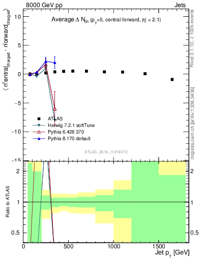 Plot of jet.nch.diff-vs-j.pt in 8000 GeV pp collisions
