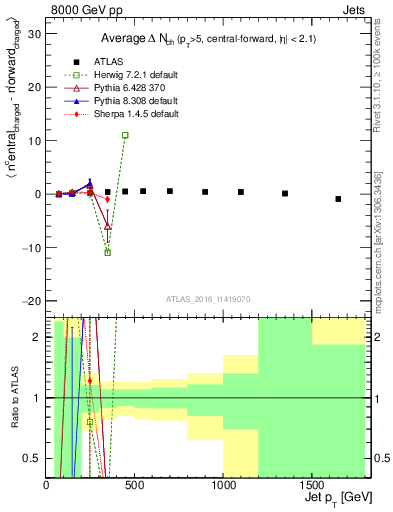 Plot of jet.nch.diff-vs-j.pt in 8000 GeV pp collisions