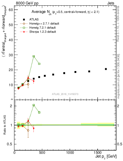 Plot of jet.nch.sum-vs-j.pt in 8000 GeV pp collisions