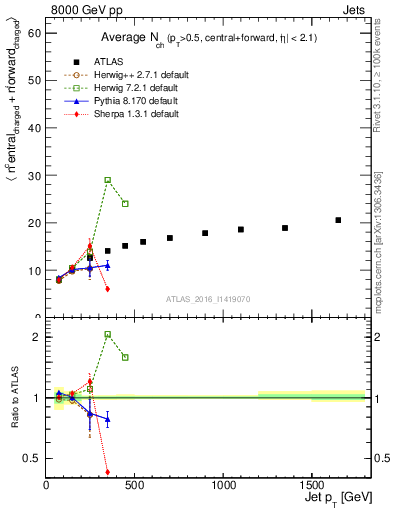 Plot of jet.nch.sum-vs-j.pt in 8000 GeV pp collisions