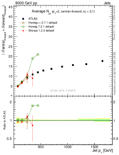 Plot of jet.nch.sum-vs-j.pt in 8000 GeV pp collisions