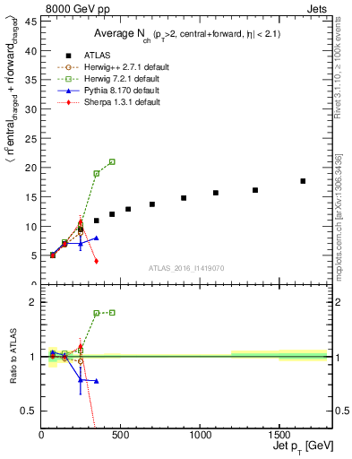 Plot of jet.nch.sum-vs-j.pt in 8000 GeV pp collisions
