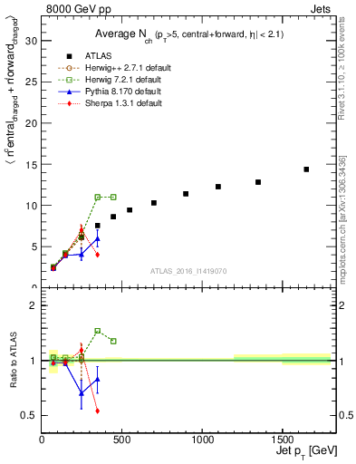 Plot of jet.nch.sum-vs-j.pt in 8000 GeV pp collisions