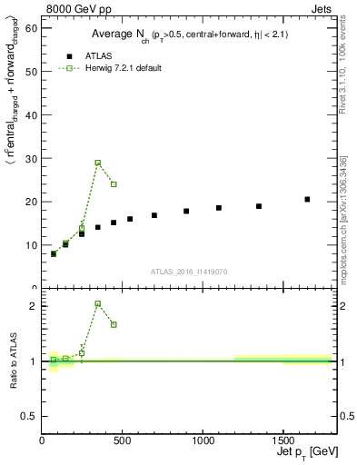 Plot of jet.nch.sum-vs-j.pt in 8000 GeV pp collisions