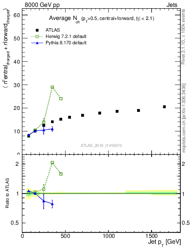Plot of jet.nch.sum-vs-j.pt in 8000 GeV pp collisions