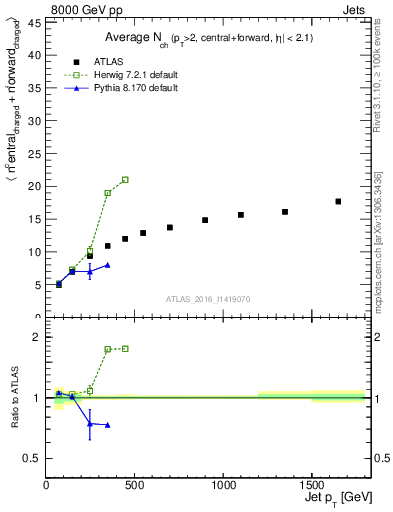 Plot of jet.nch.sum-vs-j.pt in 8000 GeV pp collisions