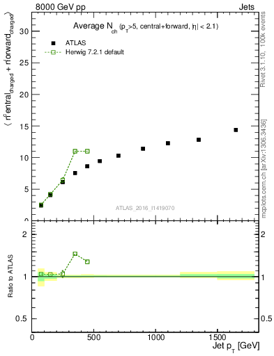 Plot of jet.nch.sum-vs-j.pt in 8000 GeV pp collisions