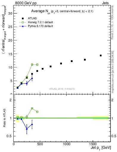 Plot of jet.nch.sum-vs-j.pt in 8000 GeV pp collisions
