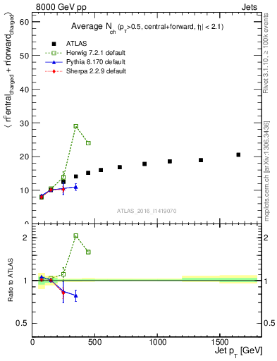 Plot of jet.nch.sum-vs-j.pt in 8000 GeV pp collisions