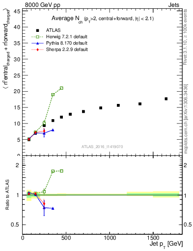 Plot of jet.nch.sum-vs-j.pt in 8000 GeV pp collisions