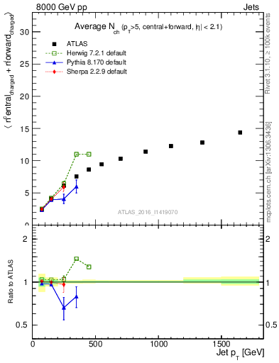 Plot of jet.nch.sum-vs-j.pt in 8000 GeV pp collisions