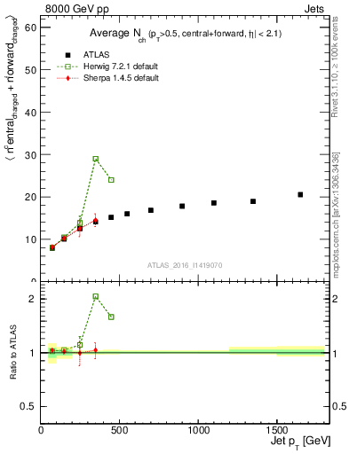 Plot of jet.nch.sum-vs-j.pt in 8000 GeV pp collisions