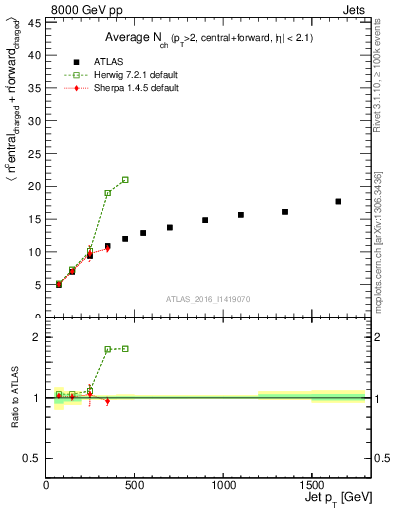 Plot of jet.nch.sum-vs-j.pt in 8000 GeV pp collisions
