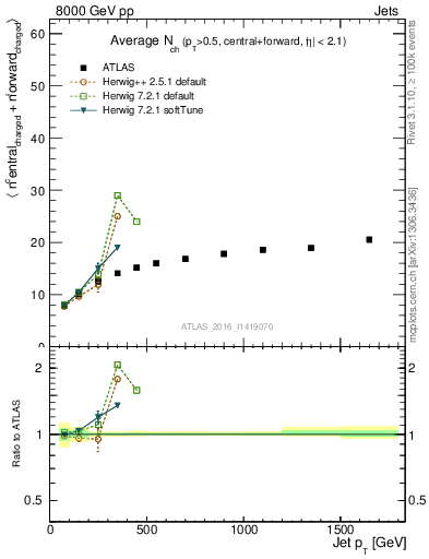 Plot of jet.nch.sum-vs-j.pt in 8000 GeV pp collisions