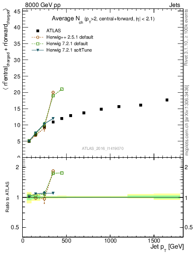 Plot of jet.nch.sum-vs-j.pt in 8000 GeV pp collisions