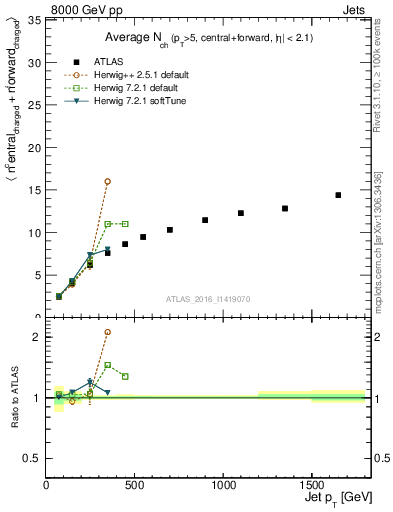 Plot of jet.nch.sum-vs-j.pt in 8000 GeV pp collisions