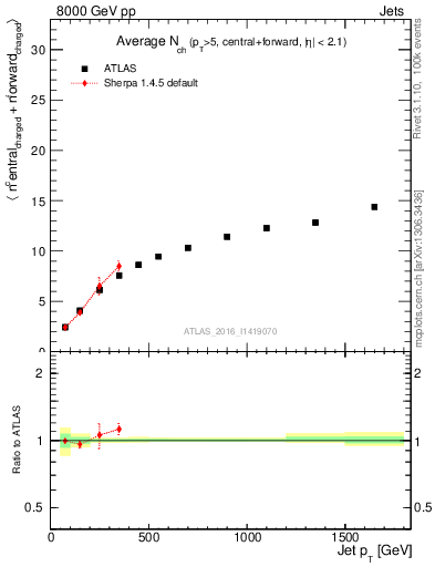 Plot of jet.nch.sum-vs-j.pt in 8000 GeV pp collisions