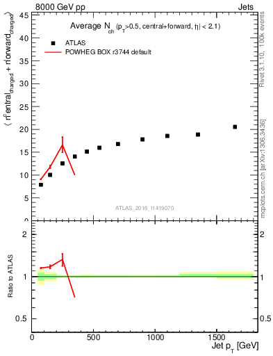 Plot of jet.nch.sum-vs-j.pt in 8000 GeV pp collisions