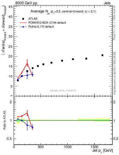 Plot of jet.nch.sum-vs-j.pt in 8000 GeV pp collisions