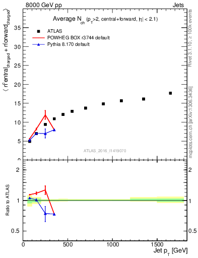 Plot of jet.nch.sum-vs-j.pt in 8000 GeV pp collisions