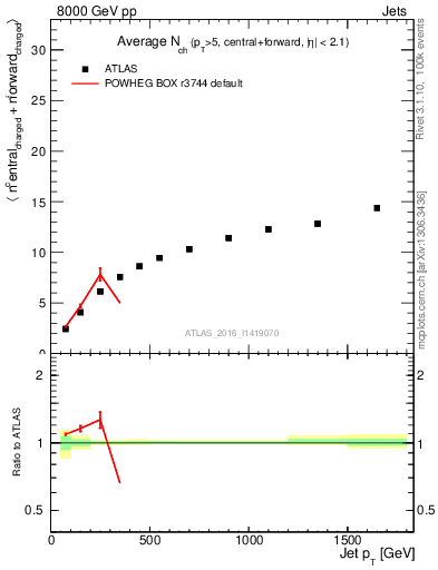 Plot of jet.nch.sum-vs-j.pt in 8000 GeV pp collisions