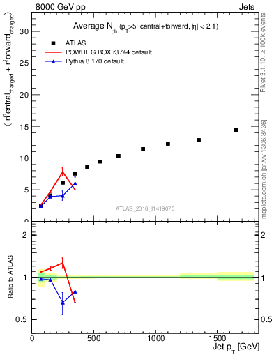 Plot of jet.nch.sum-vs-j.pt in 8000 GeV pp collisions