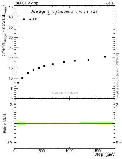 Plot of jet.nch.sum-vs-j.pt in 8000 GeV pp collisions