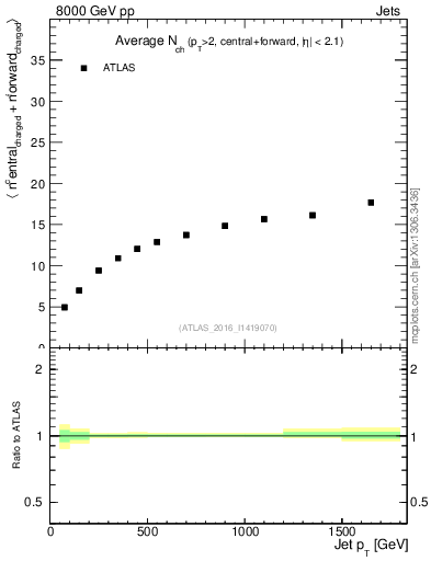 Plot of jet.nch.sum-vs-j.pt in 8000 GeV pp collisions